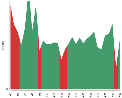 [Build time graph]