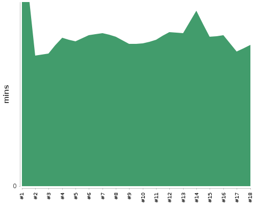 [Build time graph]