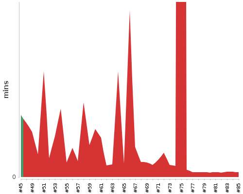 [Build time graph]