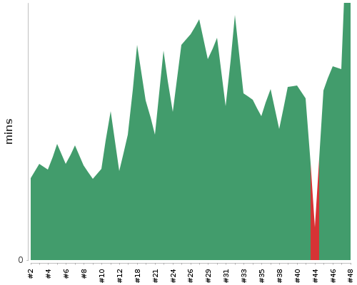 [Build time graph]