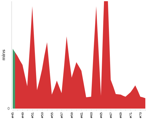 [Build time graph]