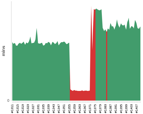 [Build time graph]