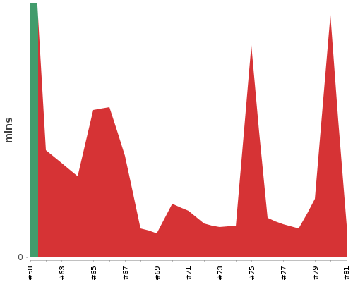 [Build time graph]