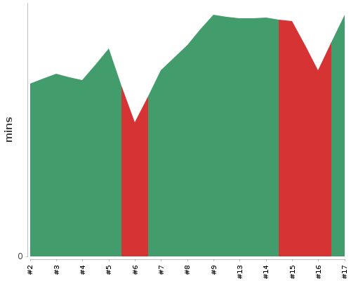 [Build time graph]