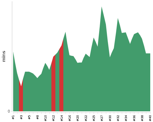 [Build time graph]