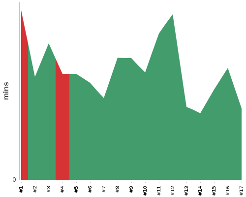 [Build time graph]