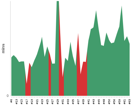 [Build time graph]