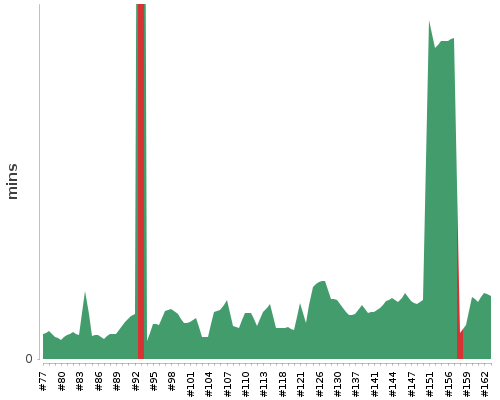 [Build time graph]