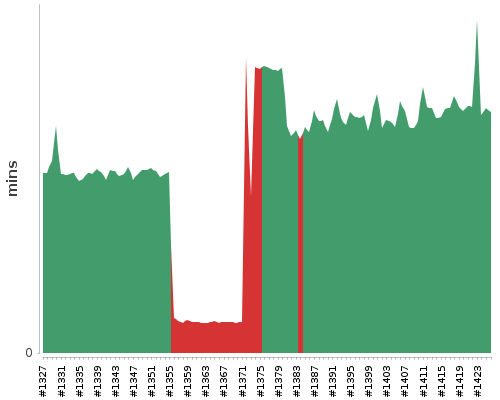 [Build time graph]