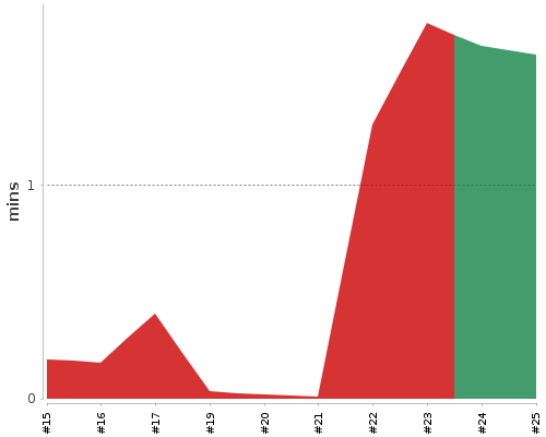 [Build time graph]