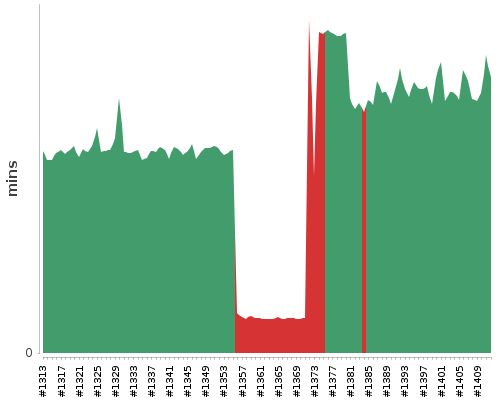 [Build time graph]