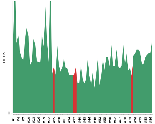 [Build time graph]