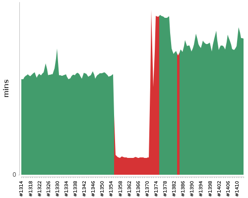 [Build time graph]