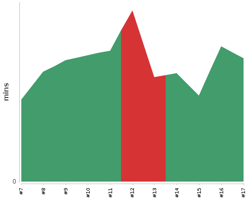 [Build time graph]