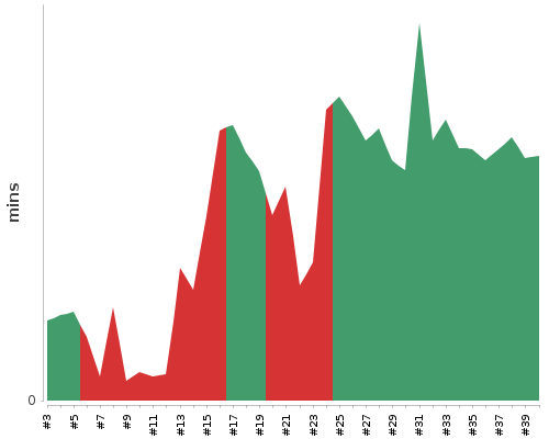 [Build time graph]