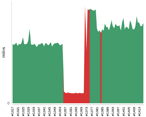 [Build time graph]