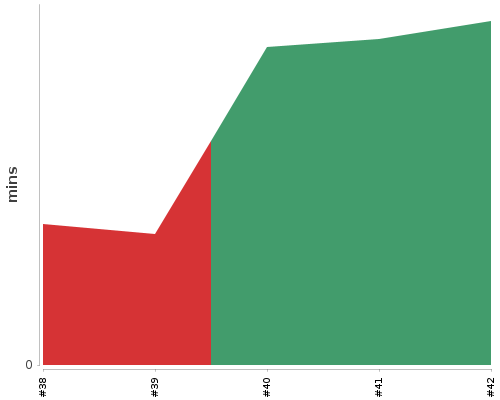 [Build time graph]