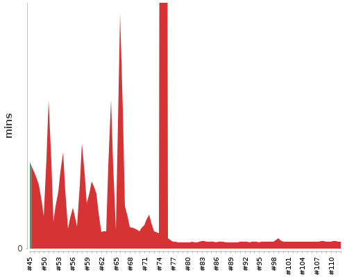 [Build time graph]